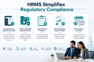 An HR Management System automates compliance activities 