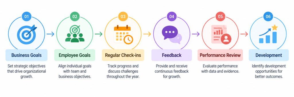 Performance management process from business goals to employee development